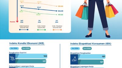 Survei BI, Indeks Keyakinan Konsumen NTT Tetap Kuat